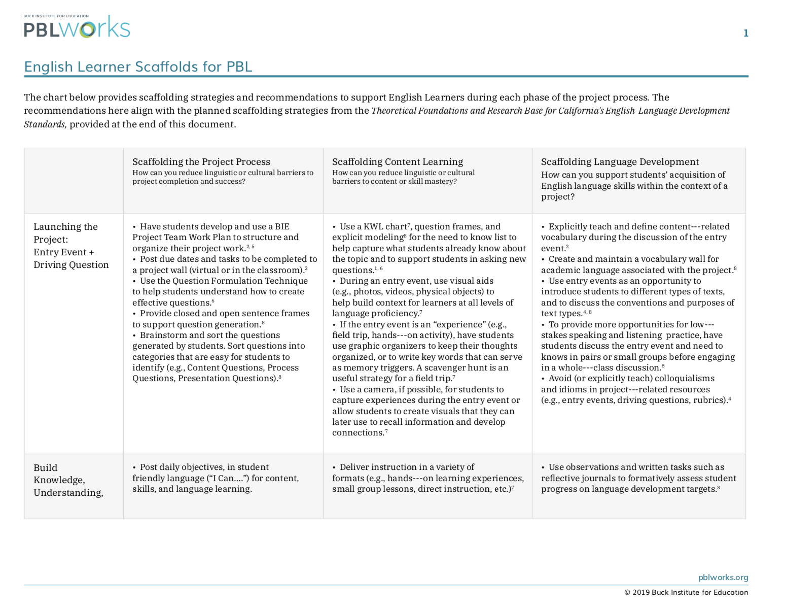 English Learner Scaffolds for PBL MyPBLWorks